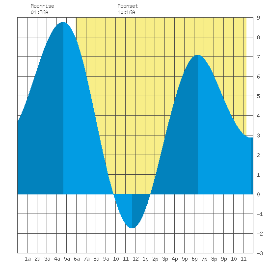 Mitrofania Island tide chart for Thursday, July 6, 2023