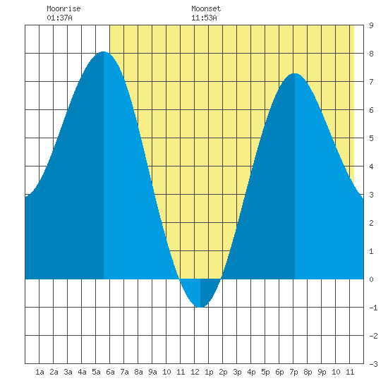 Mitrofania Island tide chart for Friday, July 7, 2023