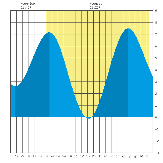 Mitrofania Island tide chart for Saturday, July 8, 2023