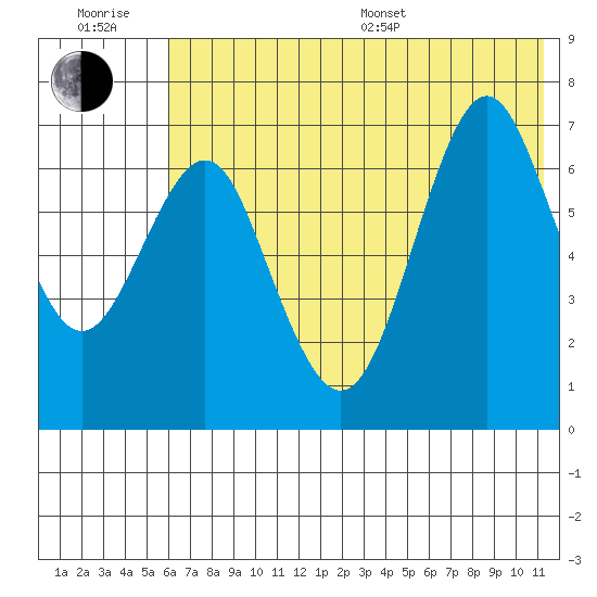 Mitrofania Island tide chart for Sunday, July 9, 2023