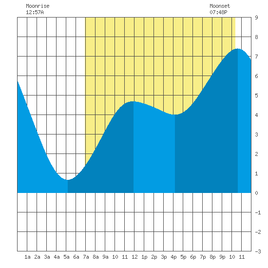 Mitrofania Island tide chart for Thursday, August 10, 2023