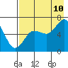 Mitrofania Island tide chart for Thursday, August 10, 2023
