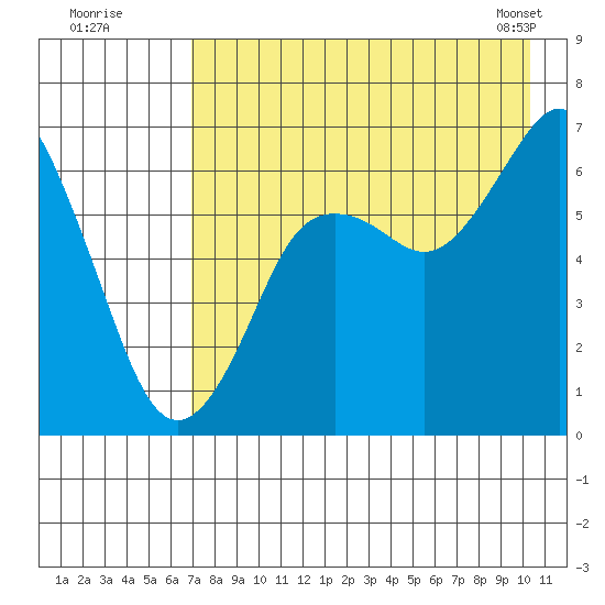 Mitrofania Island tide chart for Friday, August 11, 2023