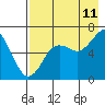 Mitrofania Island tide chart for Friday, August 11, 2023