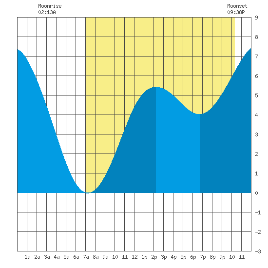 Mitrofania Island tide chart for Saturday, August 12, 2023
