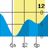 Mitrofania Island tide chart for Saturday, August 12, 2023