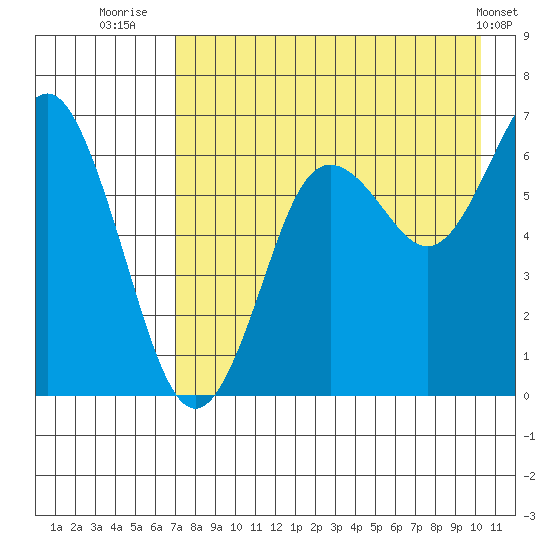 Mitrofania Island tide chart for Sunday, August 13, 2023