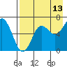 Mitrofania Island tide chart for Sunday, August 13, 2023