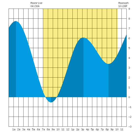 Mitrofania Island tide chart for Monday, August 14, 2023