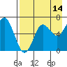 Mitrofania Island tide chart for Monday, August 14, 2023