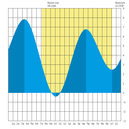 Mitrofania Island tide chart for Thursday, August 17, 2023