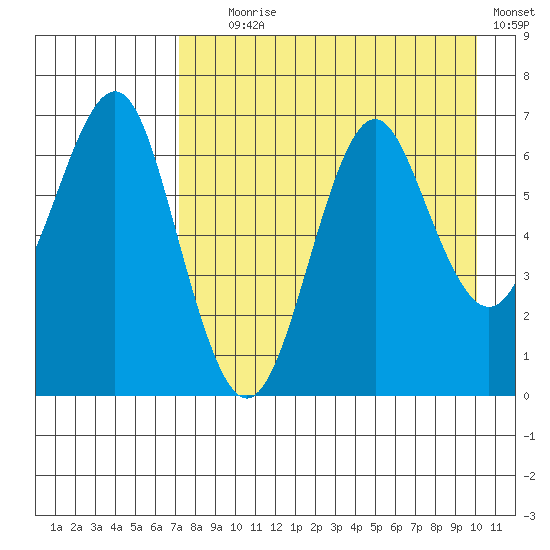Mitrofania Island tide chart for Friday, August 18, 2023
