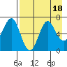 Mitrofania Island tide chart for Friday, August 18, 2023