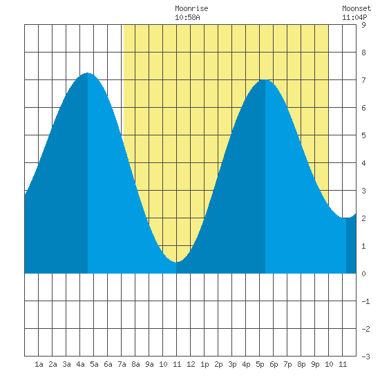 Mitrofania Island tide chart for Saturday, August 19, 2023