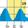 Mitrofania Island tide chart for Saturday, August 19, 2023