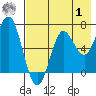 Mitrofania Island tide chart for Tuesday, August 1, 2023
