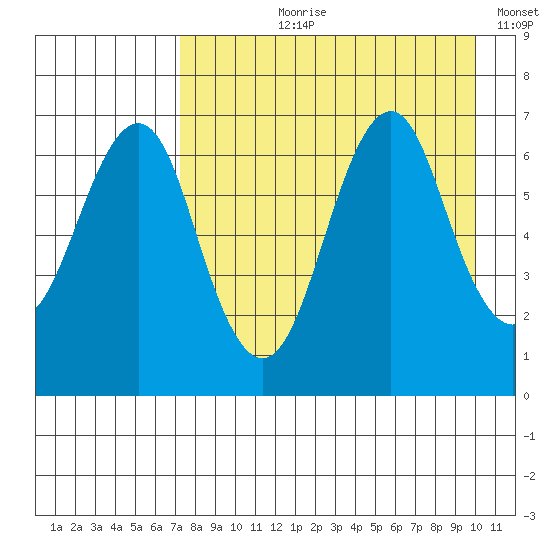 Mitrofania Island tide chart for Sunday, August 20, 2023