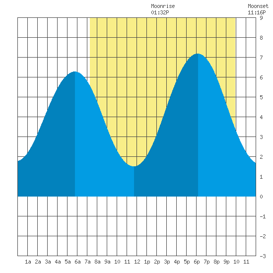 Mitrofania Island tide chart for Monday, August 21, 2023