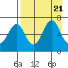 Mitrofania Island tide chart for Monday, August 21, 2023