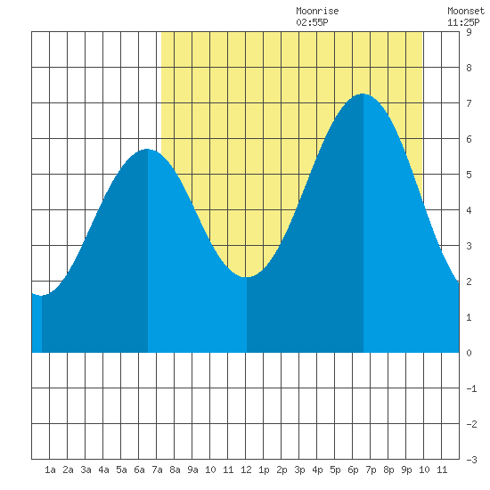 Mitrofania Island tide chart for Tuesday, August 22, 2023