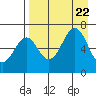 Mitrofania Island tide chart for Tuesday, August 22, 2023