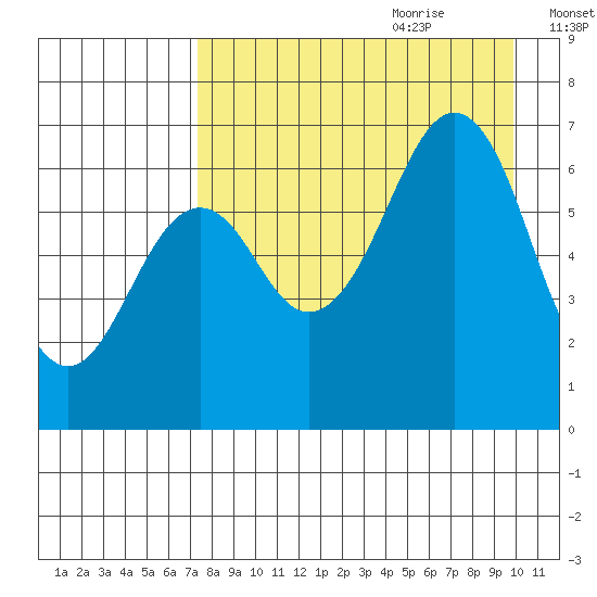 Mitrofania Island tide chart for Wednesday, August 23, 2023