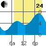 Mitrofania Island tide chart for Thursday, August 24, 2023