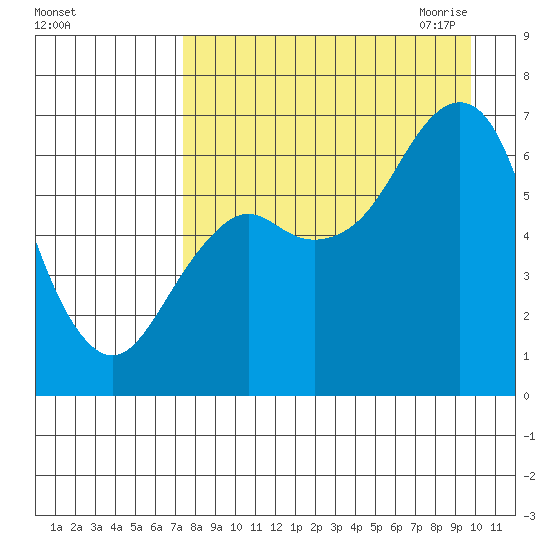 Mitrofania Island tide chart for Friday, August 25, 2023