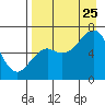 Mitrofania Island tide chart for Friday, August 25, 2023