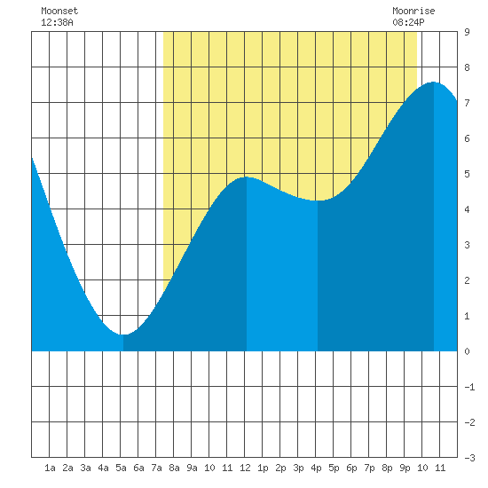 Mitrofania Island tide chart for Saturday, August 26, 2023