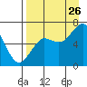 Mitrofania Island tide chart for Saturday, August 26, 2023