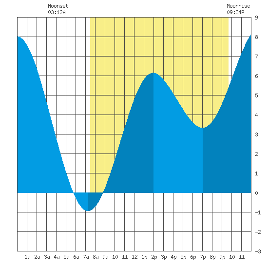 Mitrofania Island tide chart for Monday, August 28, 2023