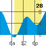 Mitrofania Island tide chart for Monday, August 28, 2023