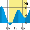 Mitrofania Island tide chart for Tuesday, August 29, 2023