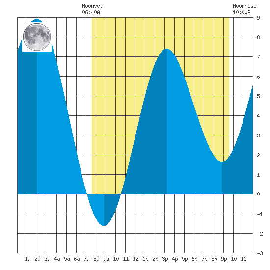 Mitrofania Island tide chart for Wednesday, August 30, 2023