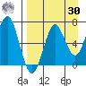 Mitrofania Island tide chart for Wednesday, August 30, 2023