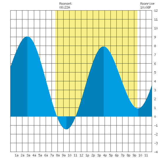 Mitrofania Island tide chart for Thursday, August 31, 2023