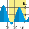 Mitrofania Island tide chart for Thursday, August 31, 2023