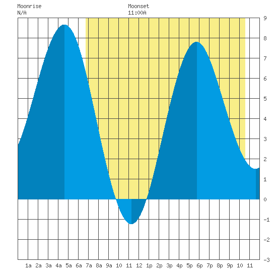 Mitrofania Island tide chart for Friday, August 4, 2023