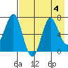 Mitrofania Island tide chart for Friday, August 4, 2023