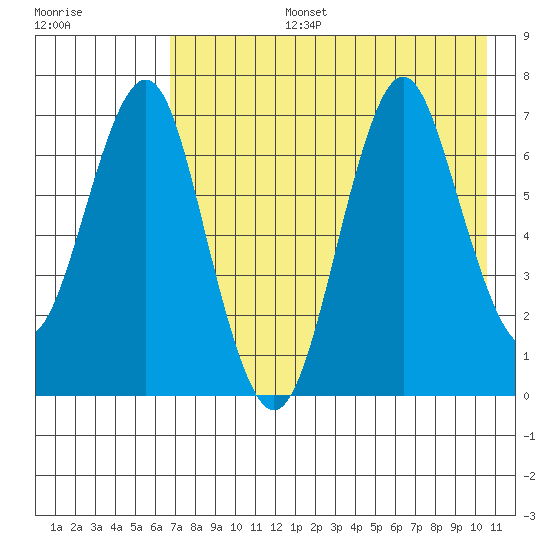 Mitrofania Island tide chart for Saturday, August 5, 2023