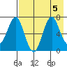 Mitrofania Island tide chart for Saturday, August 5, 2023