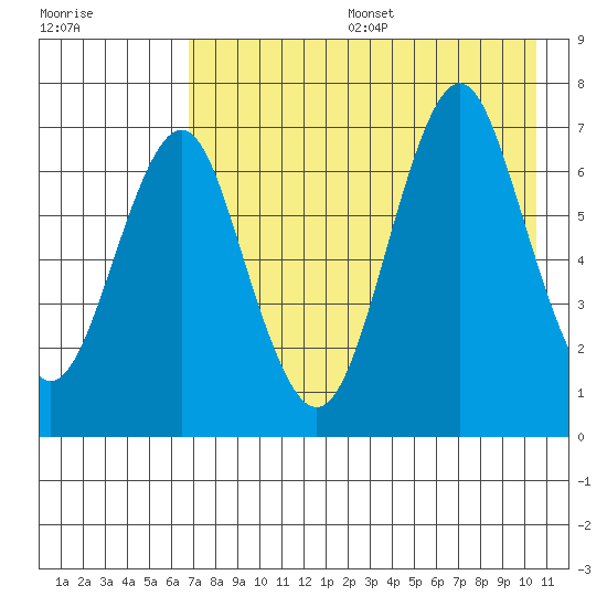 Mitrofania Island tide chart for Sunday, August 6, 2023