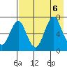 Mitrofania Island tide chart for Sunday, August 6, 2023