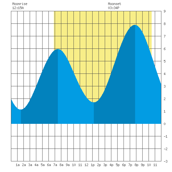 Mitrofania Island tide chart for Monday, August 7, 2023