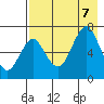Mitrofania Island tide chart for Monday, August 7, 2023