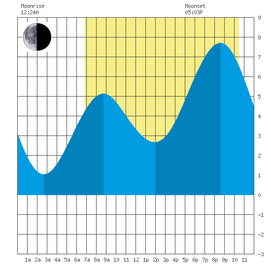 Mitrofania Island tide chart for Tuesday, August 8, 2023