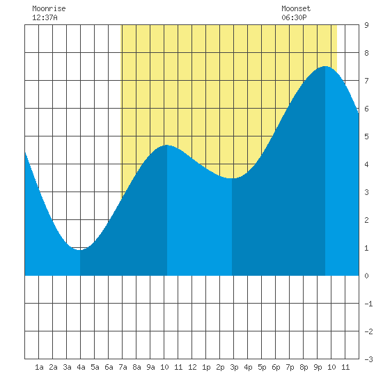 Mitrofania Island tide chart for Wednesday, August 9, 2023