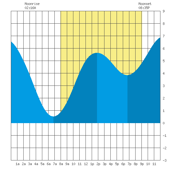 Mitrofania Island tide chart for Sunday, September 10, 2023