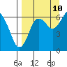 Mitrofania Island tide chart for Sunday, September 10, 2023